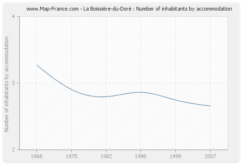 La Boissière-du-Doré : Number of inhabitants by accommodation